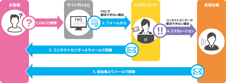 お問い合わせフロー